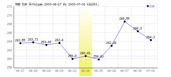 Euró grafikon - 2003. 06. 24.
