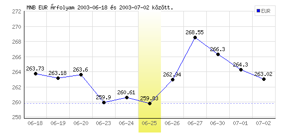 Euró grafikon - 2003. 06. 25.