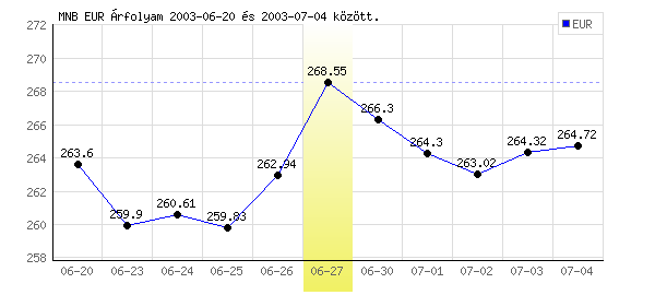 Euró grafikon - 2003. 06. 27.