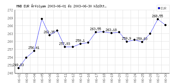 Euró grafikon - 2003. 06.