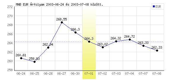Euró grafikon - 2003. 07. 01.