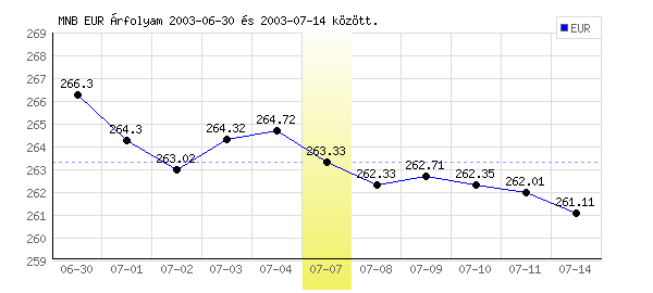 Euró grafikon - 2003. 07. 07.