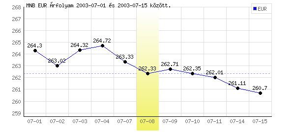 Euró grafikon - 2003. 07. 08.