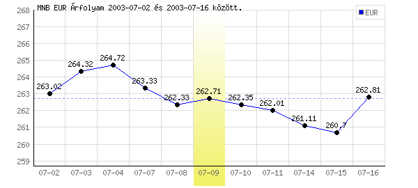 Euró grafikon - 2003. 07. 09.