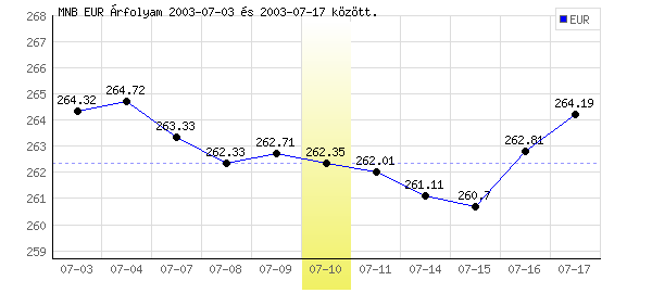 Euró grafikon - 2003. 07. 10.