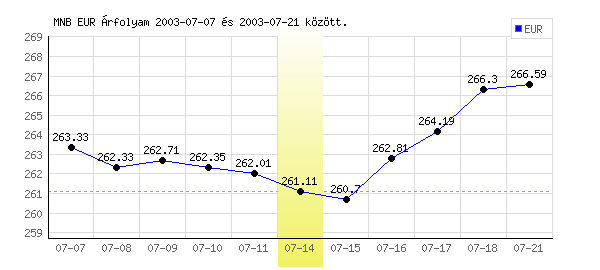 Euró grafikon - 2003. 07. 14.