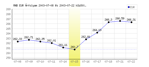 Euró grafikon - 2003. 07. 15.
