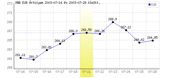 Euró grafikon - 2003. 07. 21.