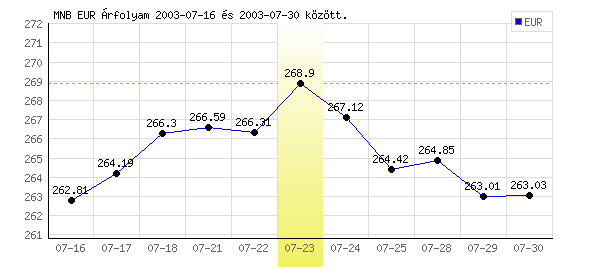 Euró grafikon - 2003. 07. 23.