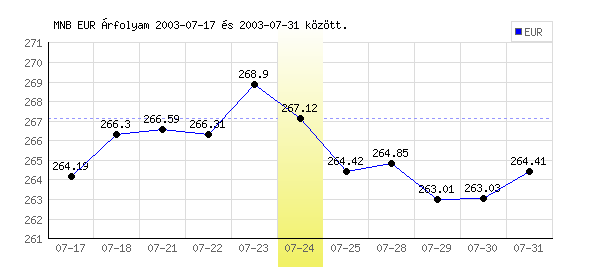 Euró grafikon - 2003. 07. 24.