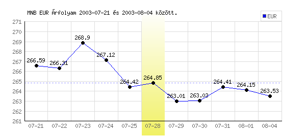 Euró grafikon - 2003. 07. 28.