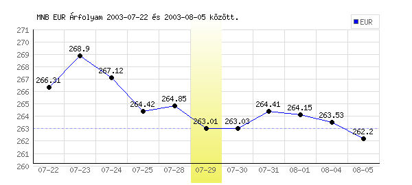 Euró grafikon - 2003. 07. 29.