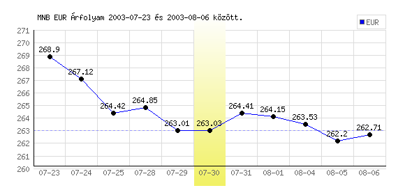 Euró grafikon - 2003. 07. 30.