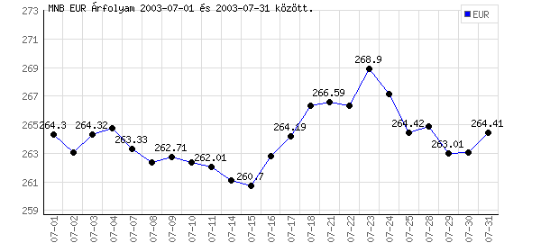 Euró grafikon - 2003. 07.