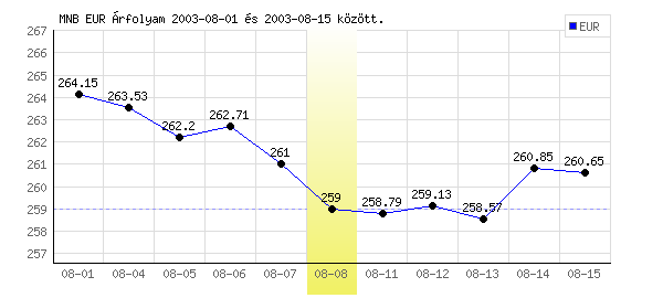 Euró grafikon - 2003. 08. 08.