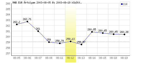 Euró grafikon - 2003. 08. 12.