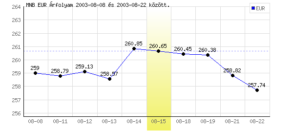 Euró grafikon - 2003. 08. 15.
