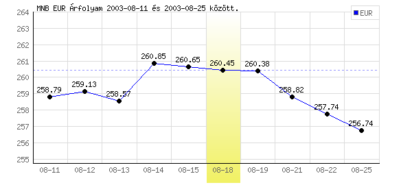 Euró grafikon - 2003. 08. 18.