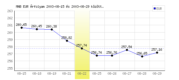 Euró grafikon - 2003. 08. 22.