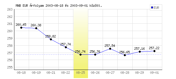 Euró grafikon - 2003. 08. 25.