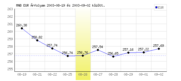 Euró grafikon - 2003. 08. 26.