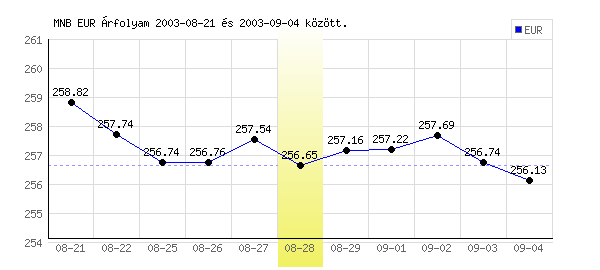 Euró grafikon - 2003. 08. 28.
