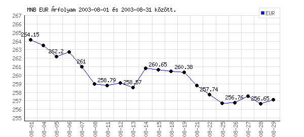Euró grafikon - 2003. 08.