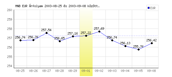 Euró grafikon - 2003. 09. 01.