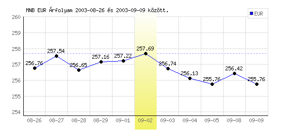 Euró grafikon - 2003. 09. 02.