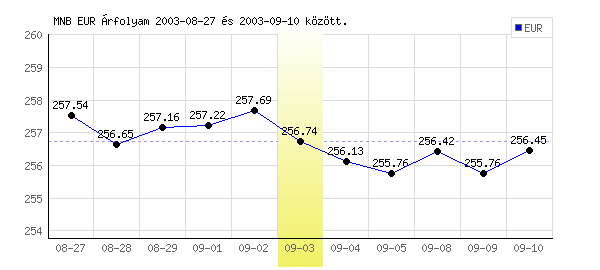Euró grafikon - 2003. 09. 03.