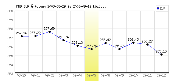 Euró grafikon - 2003. 09. 05.