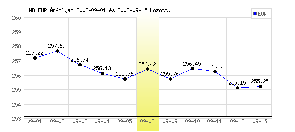Euró grafikon - 2003. 09. 08.