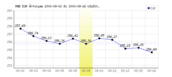 Euró grafikon - 2003. 09. 09.