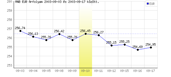 Euró grafikon - 2003. 09. 10.