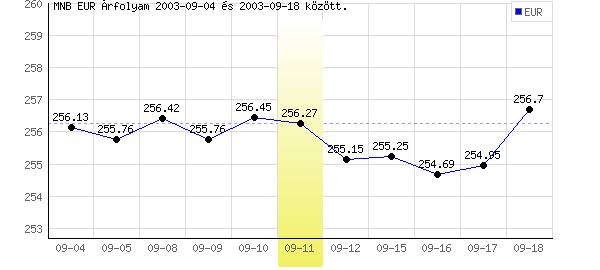 Euró grafikon - 2003. 09. 11.