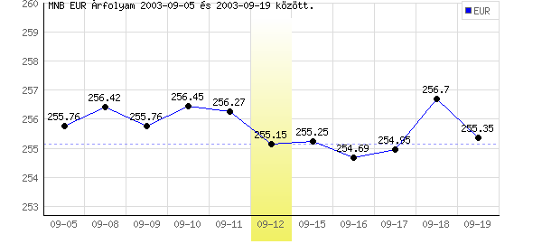 Euró grafikon - 2003. 09. 12.