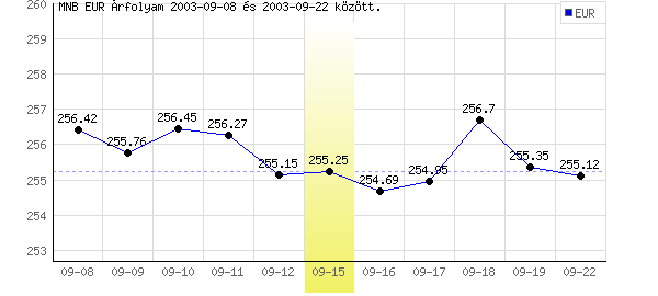 Euró grafikon - 2003. 09. 15.
