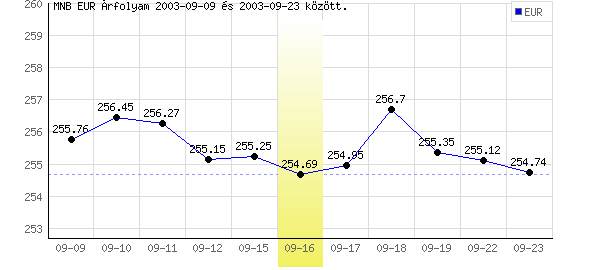 Euró grafikon - 2003. 09. 16.