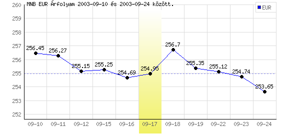 Euró grafikon - 2003. 09. 17.