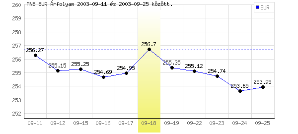 Euró grafikon - 2003. 09. 18.