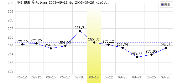 Euró grafikon - 2003. 09. 19.