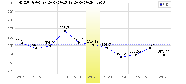 Euró grafikon - 2003. 09. 22.