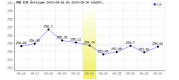 Euró grafikon - 2003. 09. 23.
