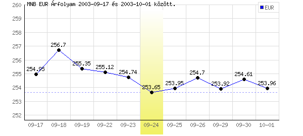 Euró grafikon - 2003. 09. 24.
