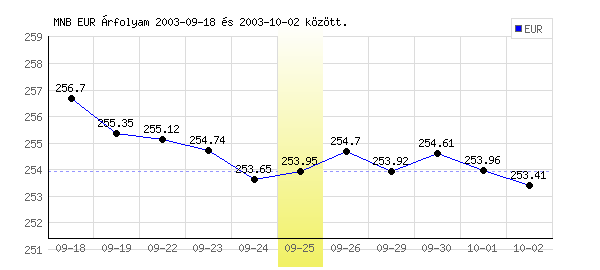 Euró grafikon - 2003. 09. 25.