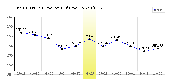 Euró grafikon - 2003. 09. 26.