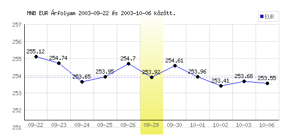 Euró grafikon - 2003. 09. 29.