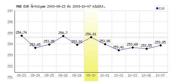 Euró grafikon - 2003. 09. 30.