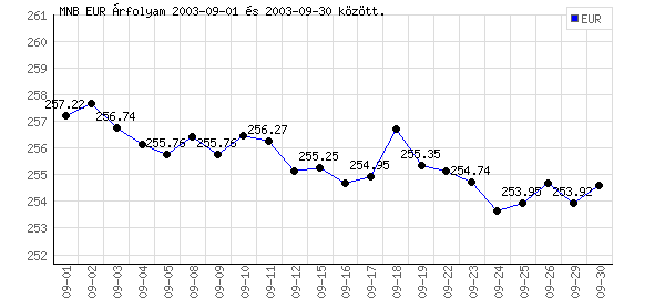 Euró grafikon - 2003. 09.