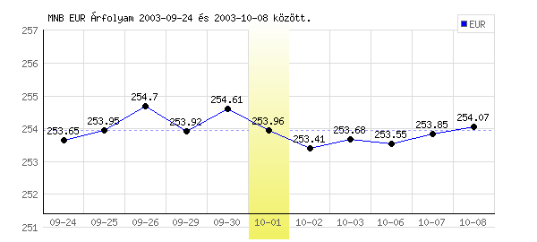 Euró grafikon - 2003. 10. 01.
